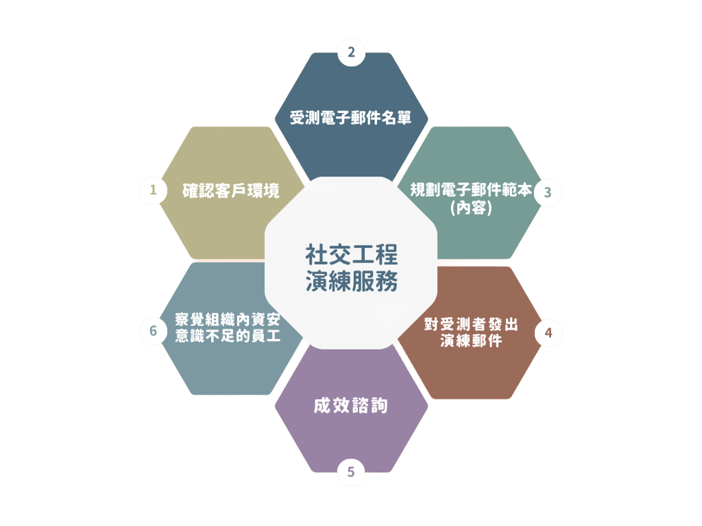 社交工程演練服務