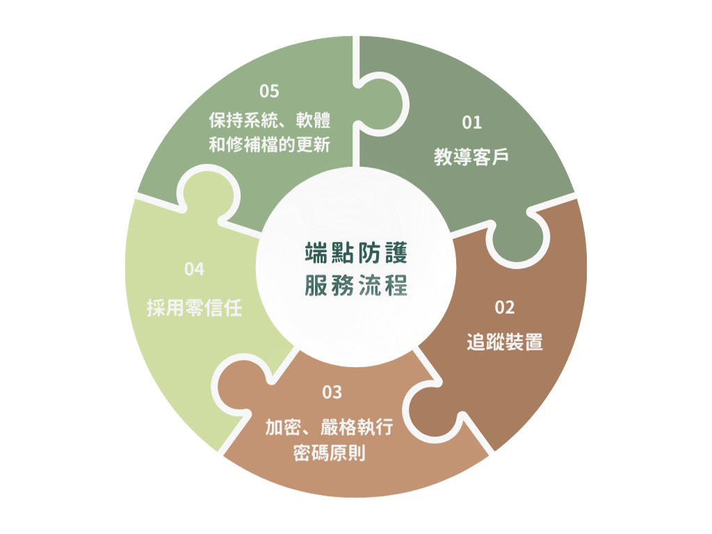 端點防護服務流程 1