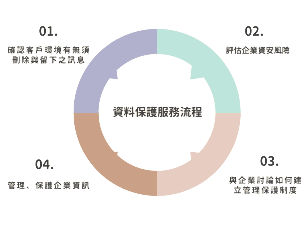 資料保護服務流程
